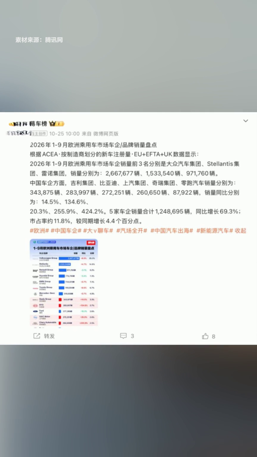 前三季度欧洲乘用车销量榜发布，中国车企进入前十