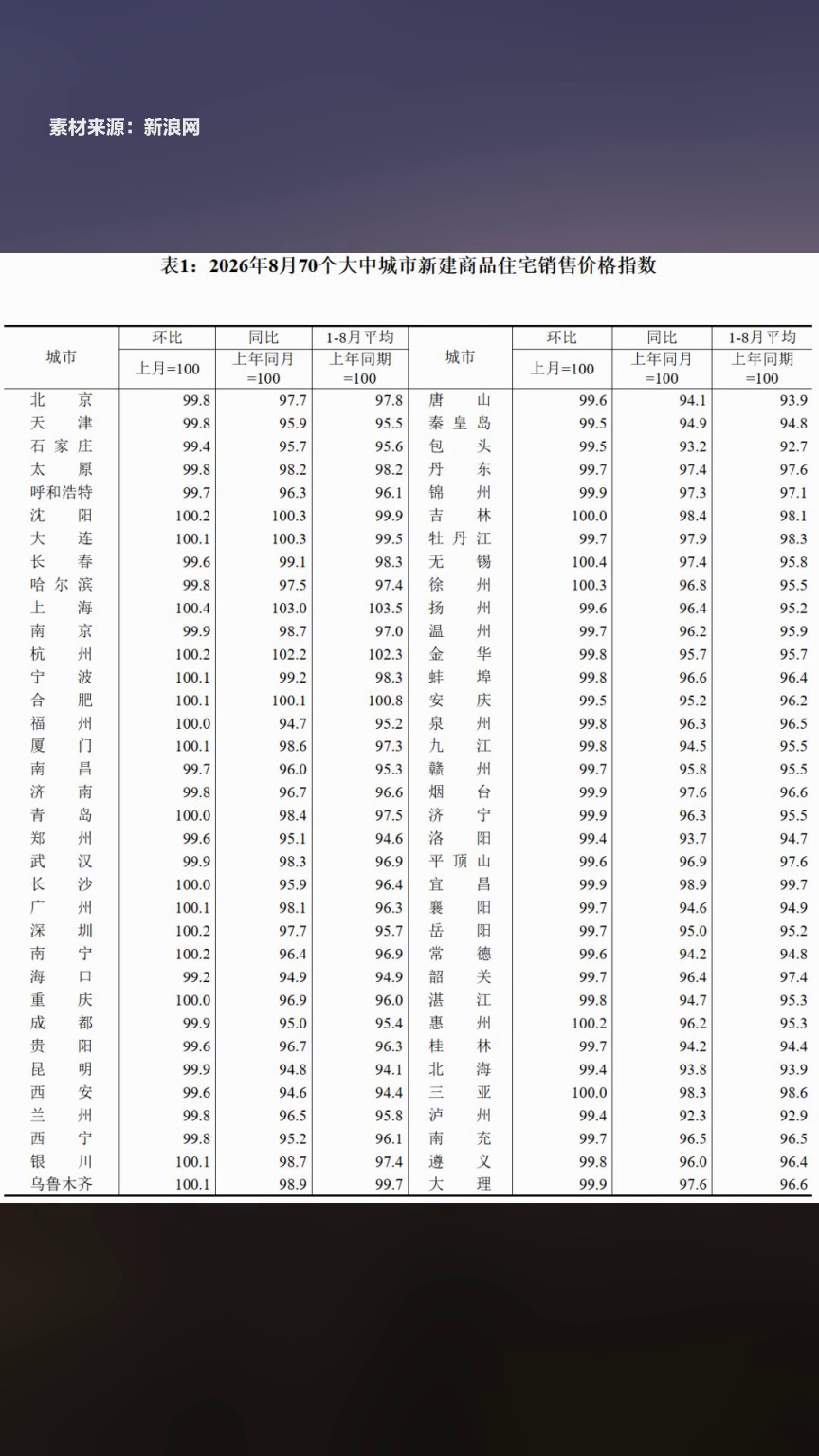 8月一线城市商品住宅价格环比上涨 上海楼市成交表现突出