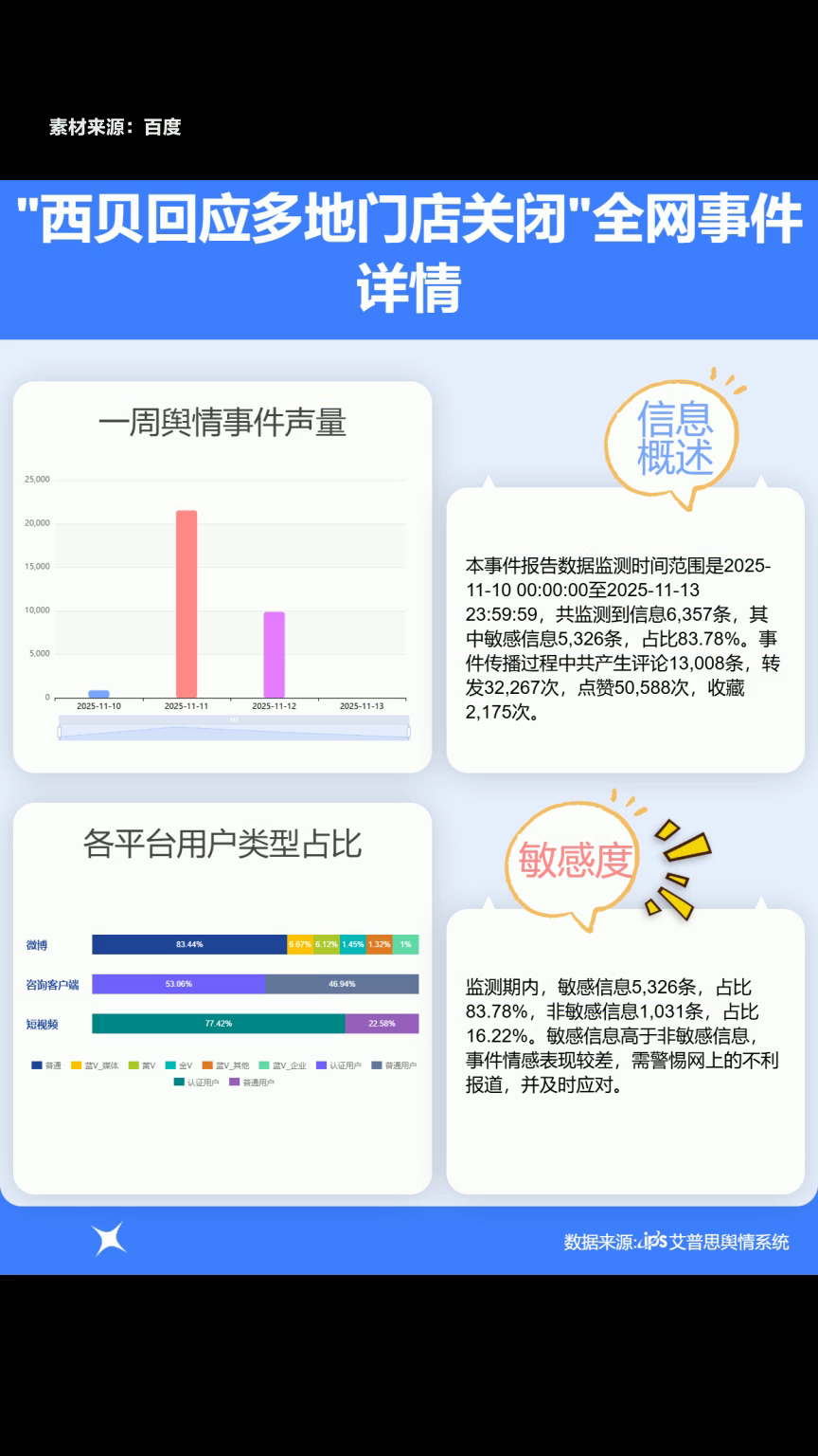 西贝被传倒闭传闻调查：经营压力与网络舆情影响