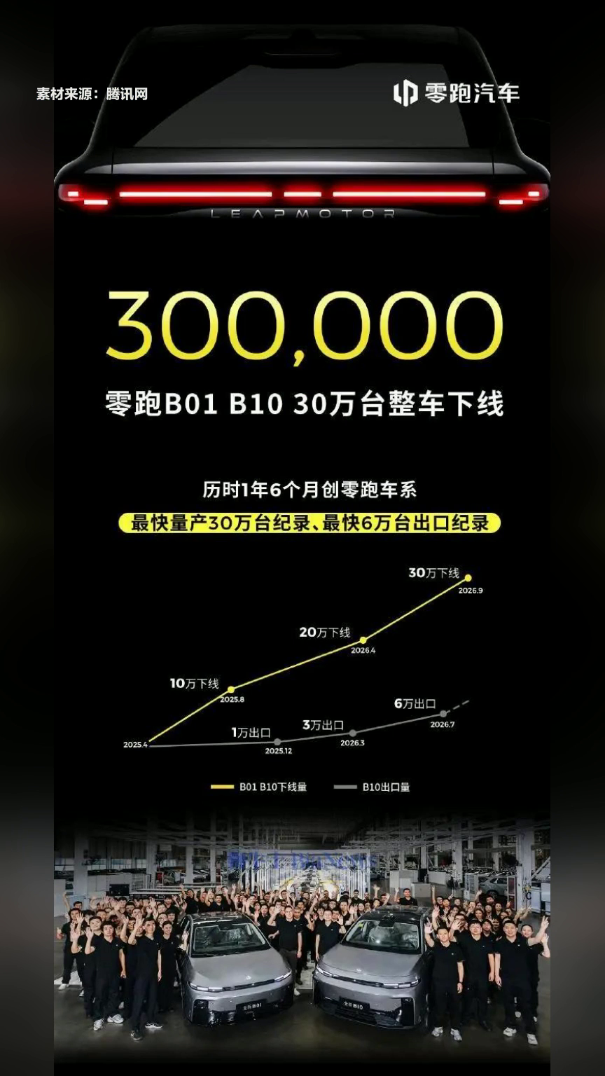 零跑汽车西班牙工厂投产B10车型